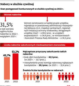 Nabory w służbie cywilnej