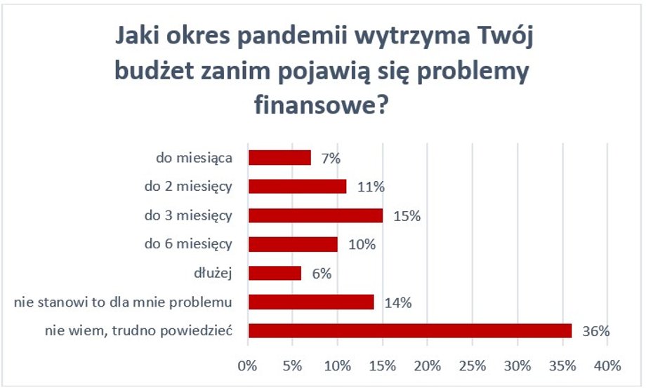 Oszczędności a koronawirus