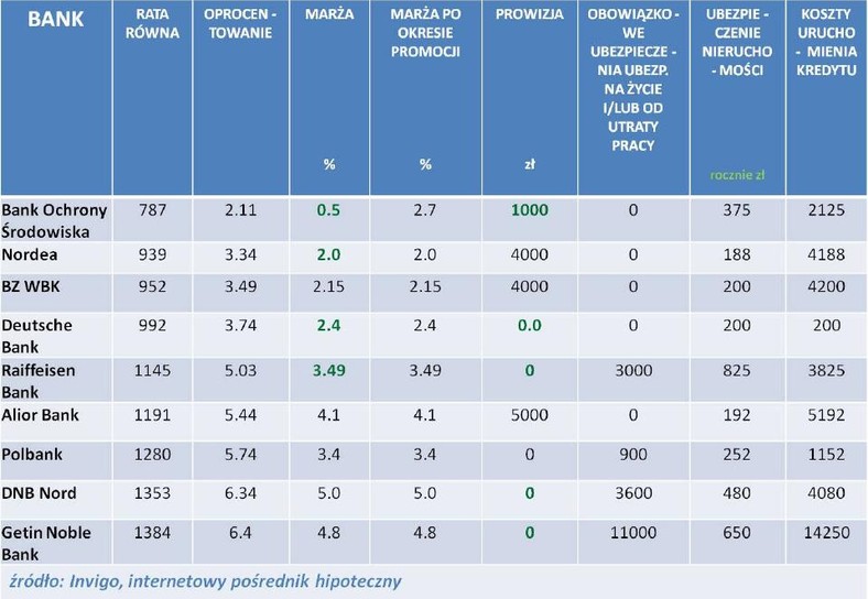 Ranking kredytów hipotecznych w EUR – styczeń 2011r.