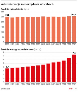 Administracja samorządowa w liczbach