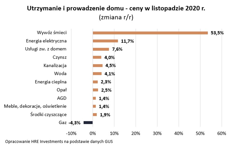 Co wpływa na rosnące koszty utrzymania 