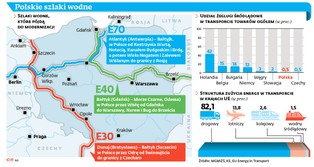 Teraz pieniądze popłyną rzekami. 60 mld zł na wodne "autostrady"