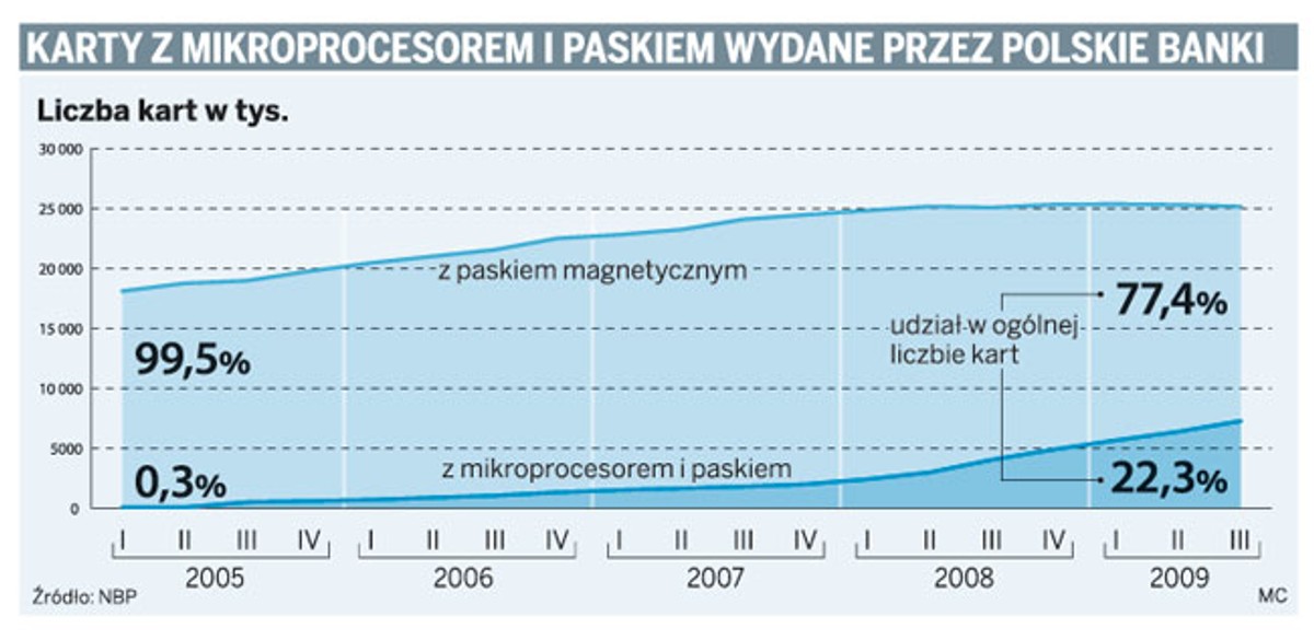 Karty z mikroprocesorem i paskiem wydane przez polskie banki