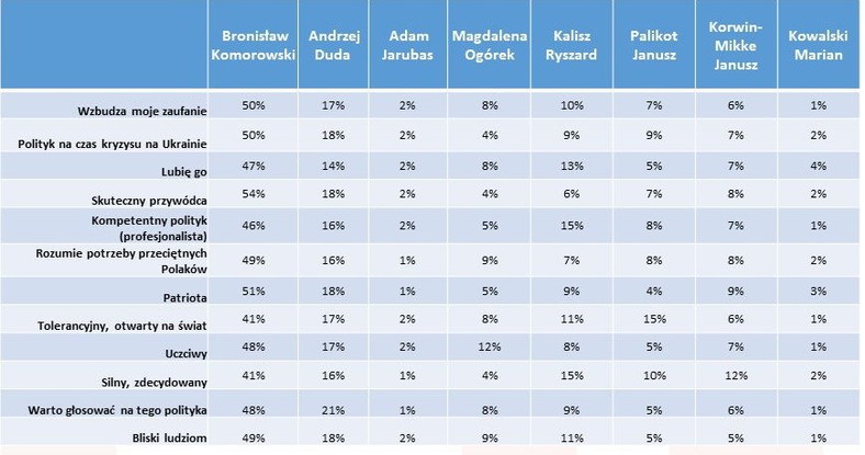 Wizerunek wybranych polityków. Oceny osób zamierzających głosować w wyborach, fot. www.tajnikipolityki.pl