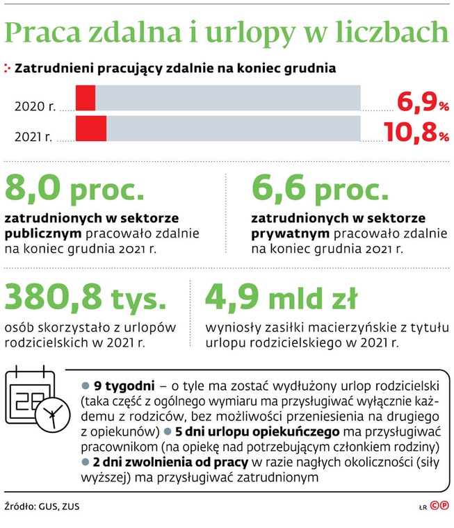 Praca zdalna i urlopy w liczbach