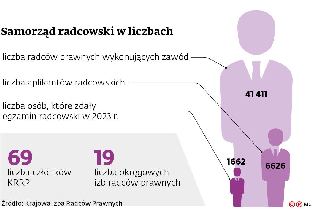 Samorząd radcowski w liczbach