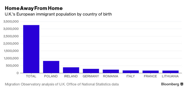 Imigranci w Wielkiej Brytanii według kraju pochodzenia