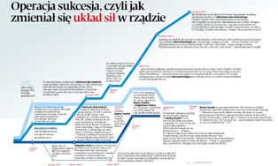 Operacja sukcesja, czyli jak zmieniał się układ sił w rządzie