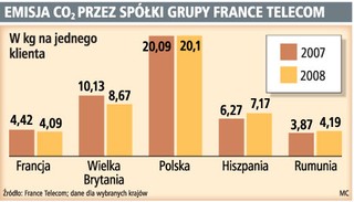 TP nadal jest energochłonna na tle grupy France Telecom