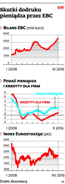 Skutki dodruku pieniądza przez EBC