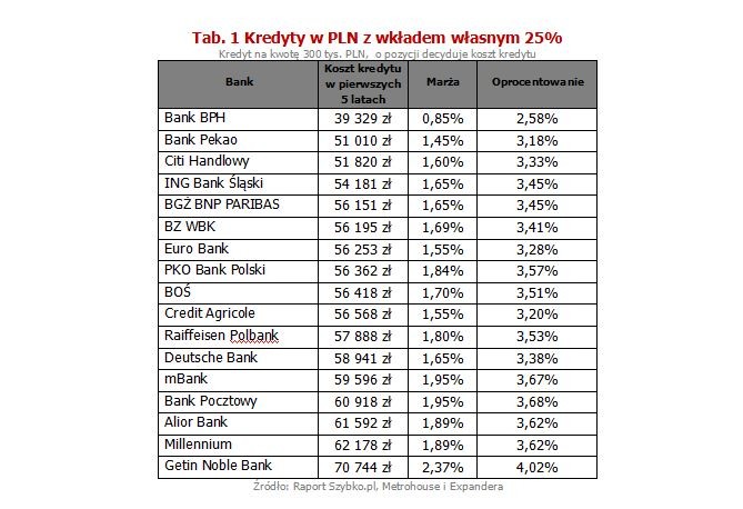 Zalecenia KNF dotyczące sposobów obliczania kosztów utrzymania jak na razie bardzo nieznacznie ograniczyły dostępność kredytów. Warto też dodać, że w ostatnim czasie coraz więcej mówi się o możliwości wprowadzenia kolejnej obniżki stóp procentowych. Jeśli tak się stanie, to dostępność kredytów może wręcz jeszcze wzrosnąć.