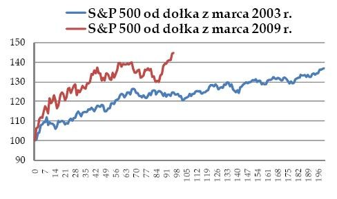 SP500