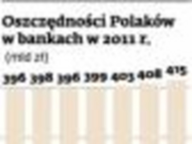 Oszczędności Polaków w bankach w 2011 r. (mld zł)