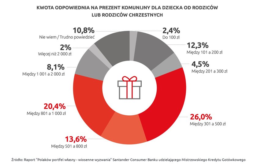 Komunia 2019 - ile pieniędzy włożyć w kopertę. Wyniki raportu 