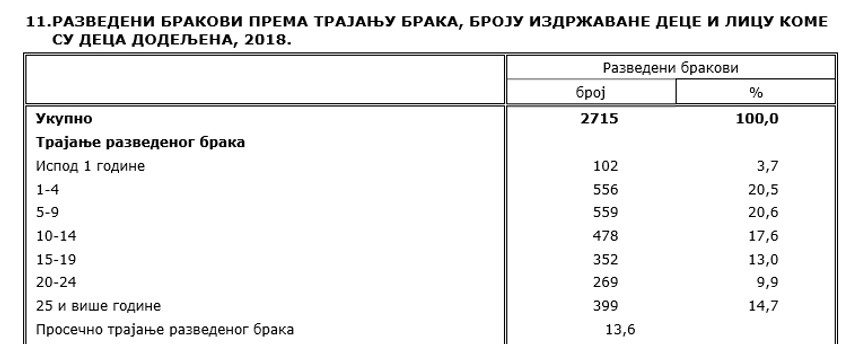 Statistika kada najčešće pucaju brakovi