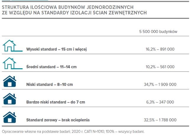 Struktura ilościowa budynków jednorodzinnych ze względu na standardy izolacji ścian zewnętrznych