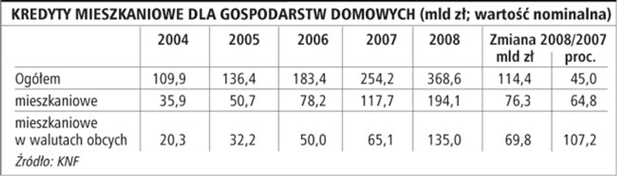 Kredyty mieszkaniowe dla gospodarstw domowych (mld zł; wartość nominalna)