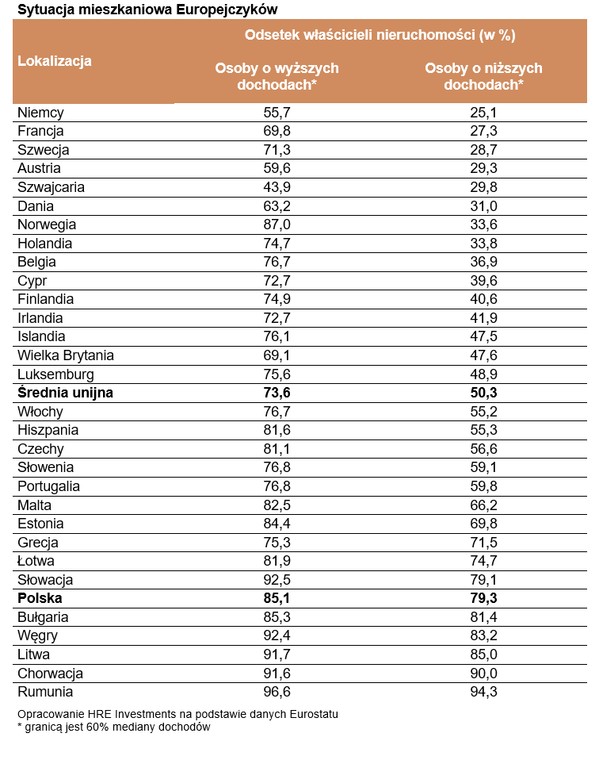 Sytuacja mieszkaniowa Europejczyków