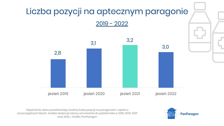 Liczba pozycji na aptecznym paragonie