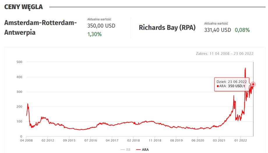Ceny węgla w portach Amsterdamu, Rotterdamu i Antwerpii (ARA)