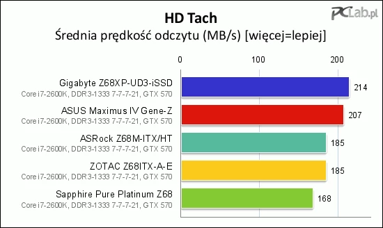 Co ciekawe, testy średniej prędkości odczytu danych z nośnika SSD nie są zbieżne z czasem uruchamiania się Windows. Zotac nie błyszczał w tym teście, podobnie jak ASRock i Sapphire