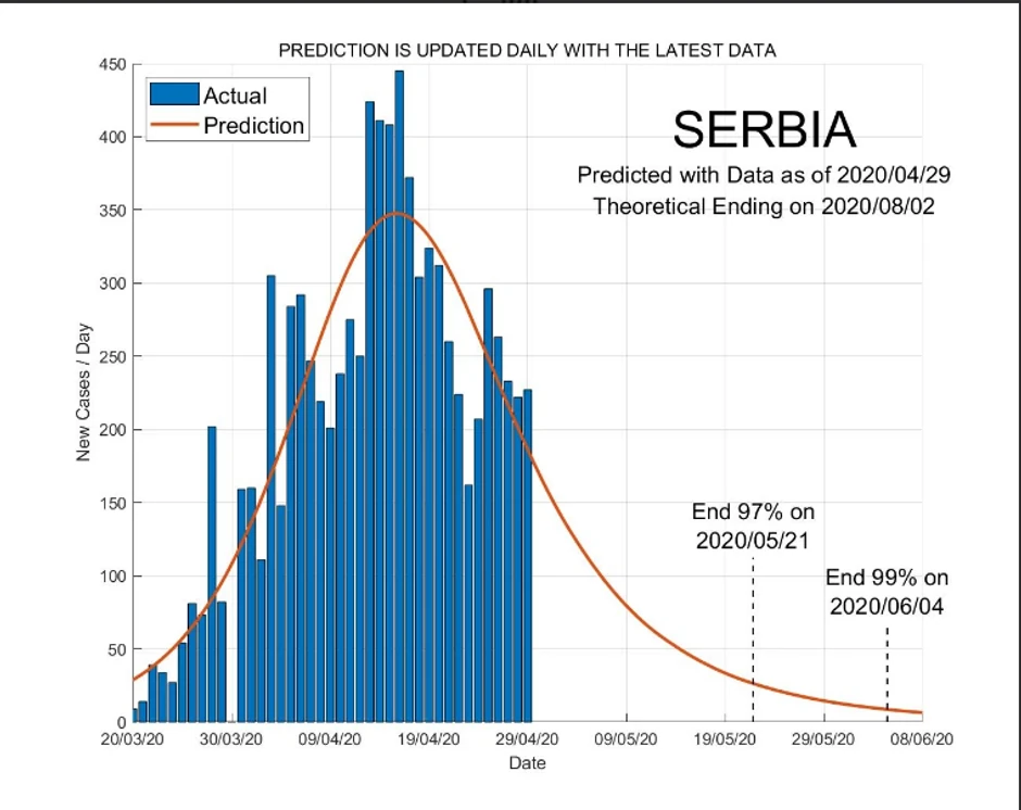 Istraživanje predviđa da će epidemija korona virusa u Srbiji biti potpuno okončana 2. avgusta 