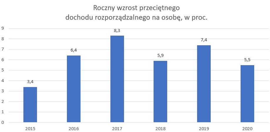 Roczny wzrost przeciętego dochodu rozporządzalnego na osobę