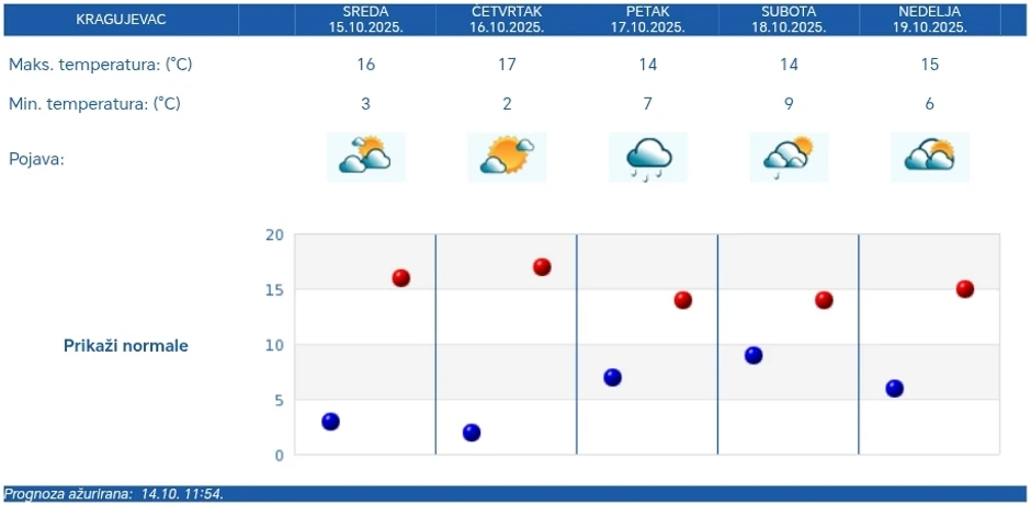 Vreme i temperatura u Kragujevcu za pet dana