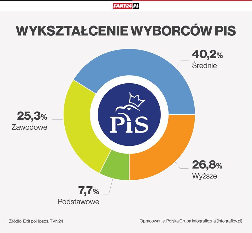 Wykształcenie wyborców PiS