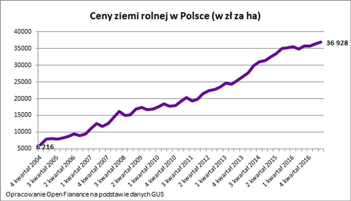Ceny ziemi rolnej w Polsce (w zł za ha)