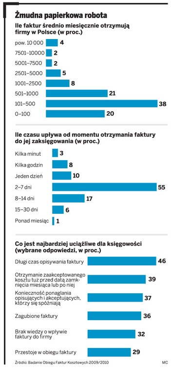 Żmudna papierkowa robota