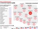 Płace w budownictwie w niektórych regionach spadły