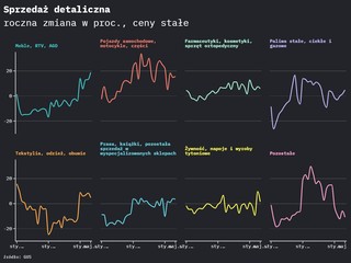 Sprzedaż detaliczna: mamy boom w meblach, sprzęcie RTV-AGD i samochodach