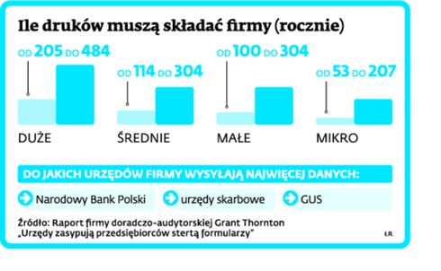 Ile druków muszą składać firmy (rocznie)