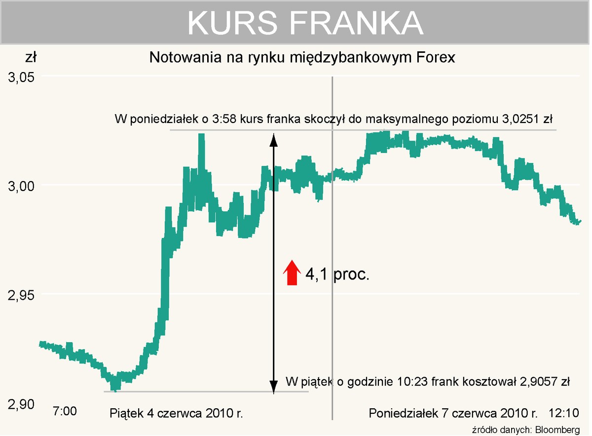 Od piątku frank podrożał o ponad 4 proc. i kosztował ponad 3 zł