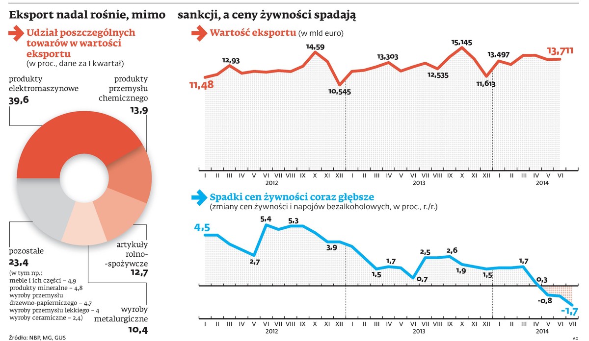 Eksport nadal rośnie, mimo sankcji, a ceny żywności spadają