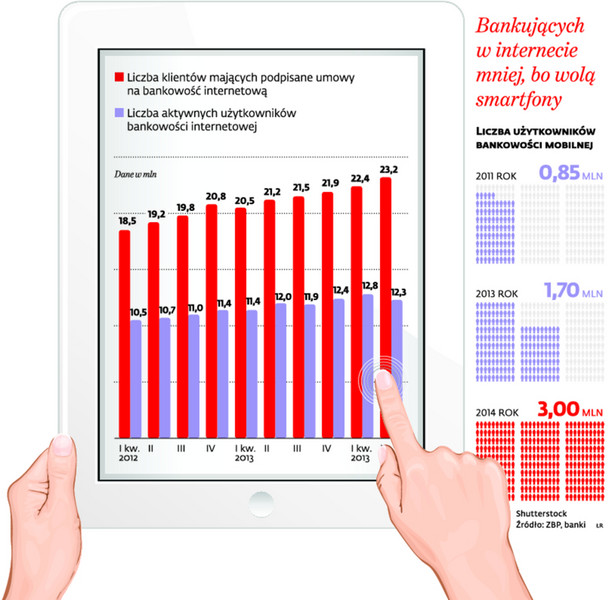 Bankujących w internecie mniej, bo wolą smartfony