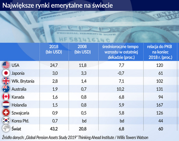 Rynki emerytalne na świecie (graf. Obserwator Finansowy)