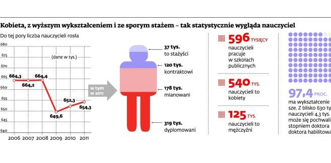 Jak wygląda statystyczny nauczyciel