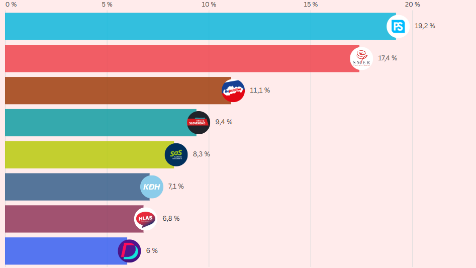 Preferencie politických strán - Ipsos