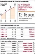 Rynek hotelarski w Polsce i na
    świecie