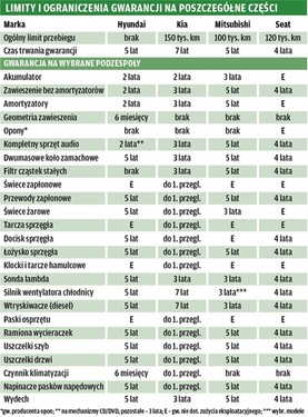 Ile Jest Warta Gwarancja Na 4 5 Czy 7 Lat Co Masz Za Darmo A Za Co Musisz Placic