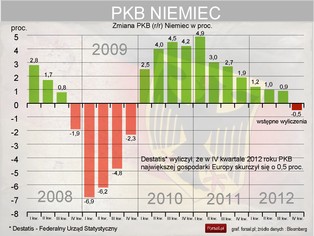 PKB Niemiec skurczył się o 0,5 proc. w IV kwartale 2012 r.