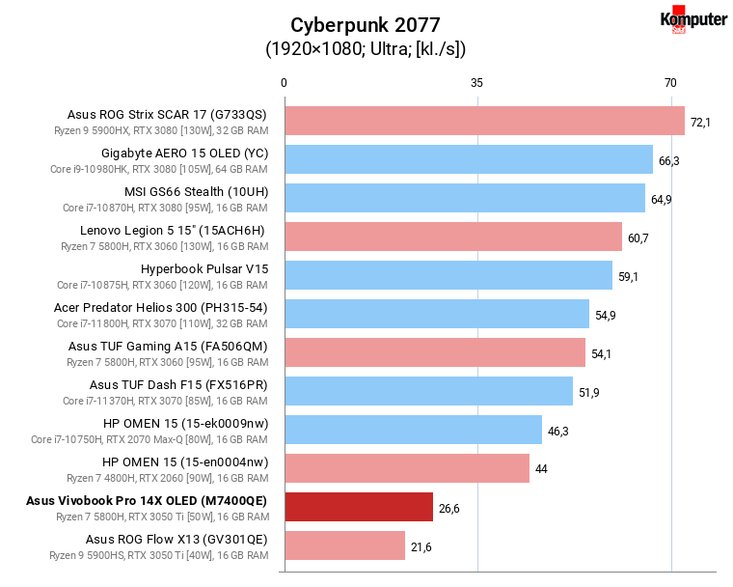 Asus Vivobook Pro 14X OLED (M7400QE) – Cyberpunk 2077