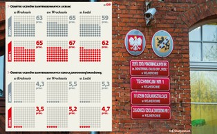 Ogólniak wciąż popularniejszy od zawodówek. Plan MEN się nie powiódł