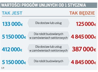 Zamówienia publiczne: progi unijne od 1 stycznia będą niższe