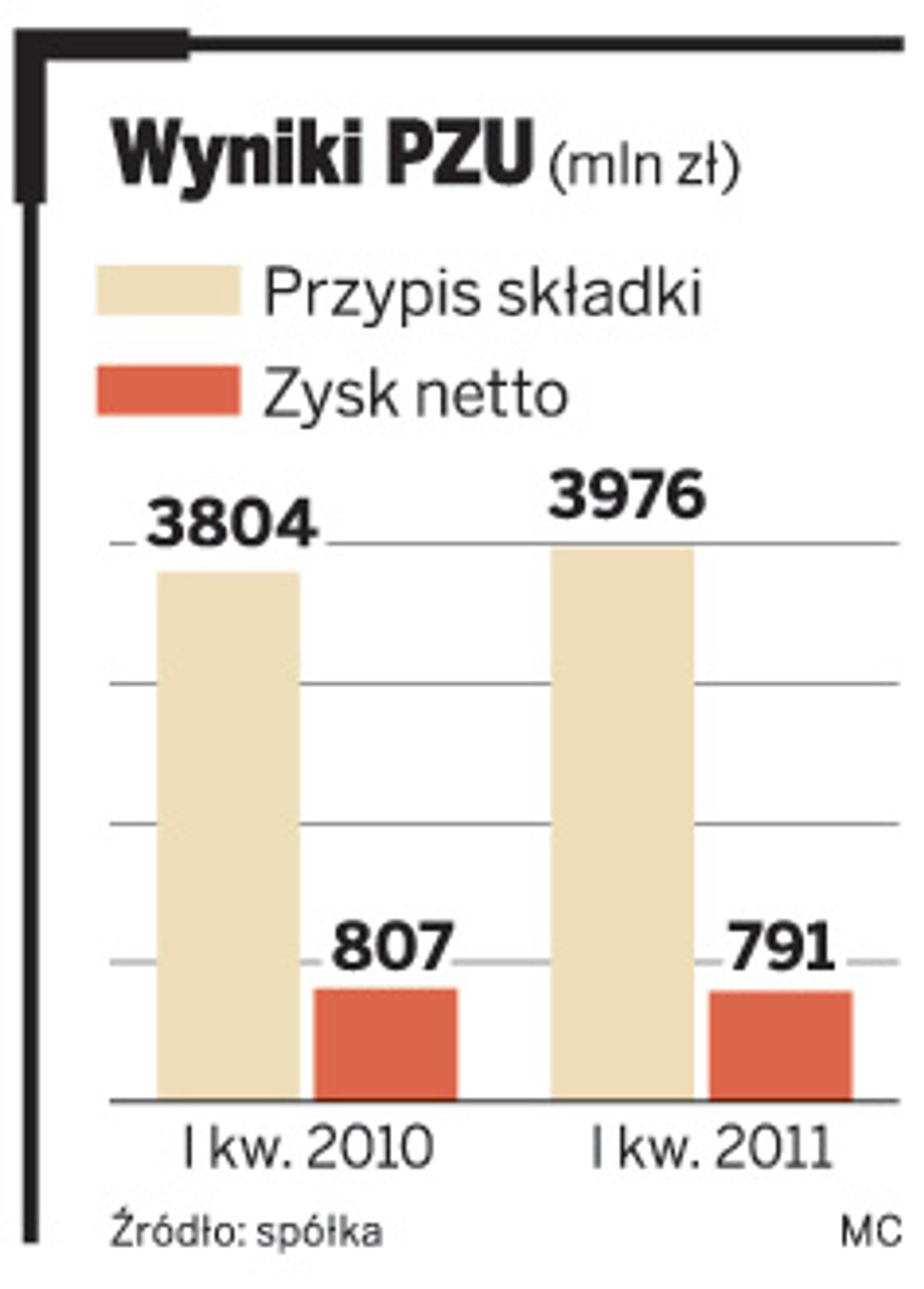 Wyniki PZU