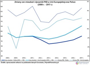 Ceny polskich mieszkań są fenomenem w UE?