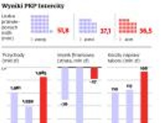 Intercity szykuje się do szturmu na Euro 2012