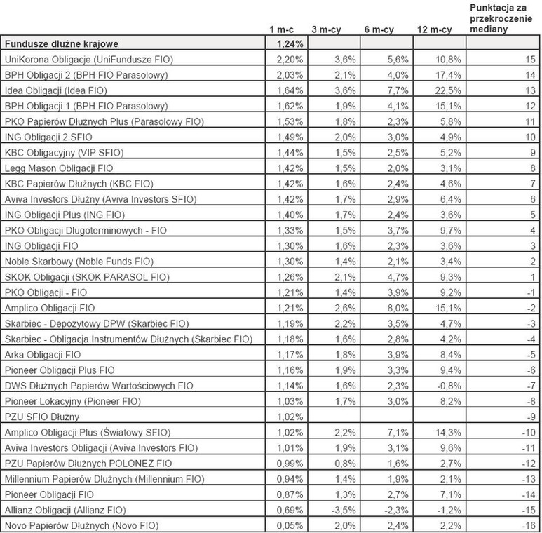 Ranking - Fundusze dłużne krajowe